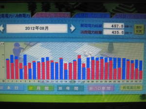 8月の発電量